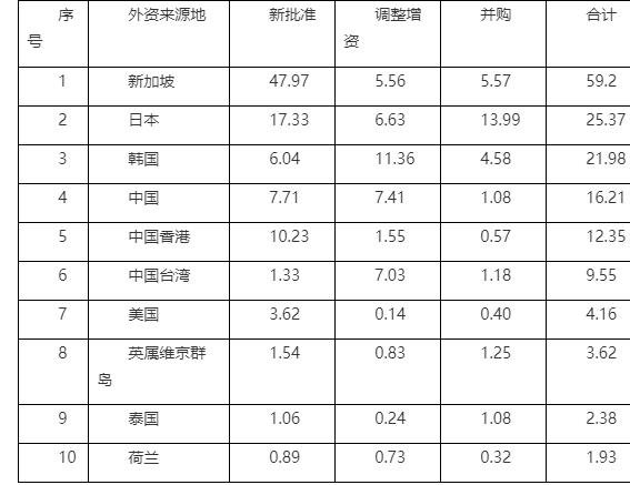 前7个月对越投资前十大排行榜